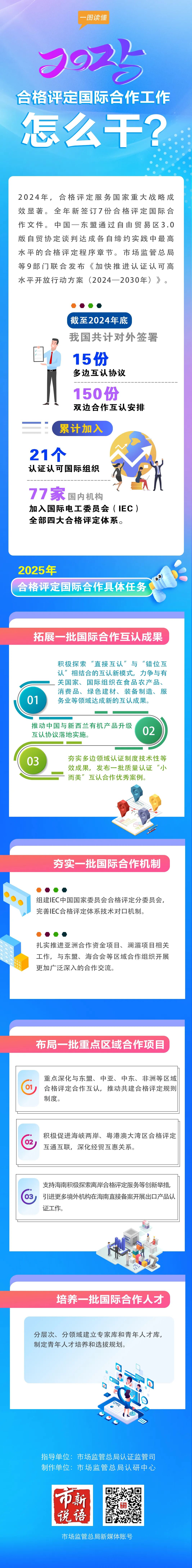一图读懂 | 2025合格评定国际合作工作要点