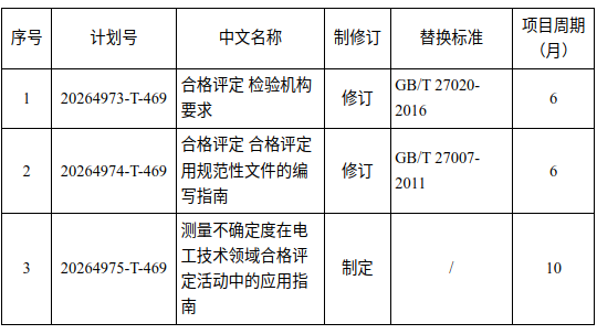 全国认证认可标准化技术委员会关于公开征集《合格评定 检验机构要求》等3项国家标准制修订项目起草单位和起草专家的通知
